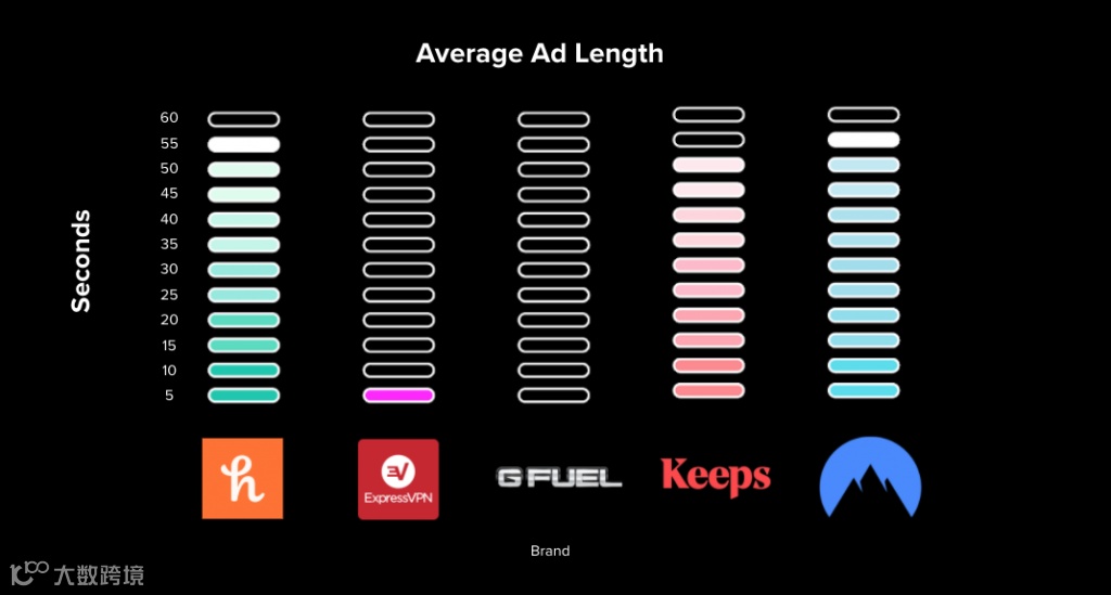 年支出超6亿美元丨2021年YouTube网红营销报告出炉