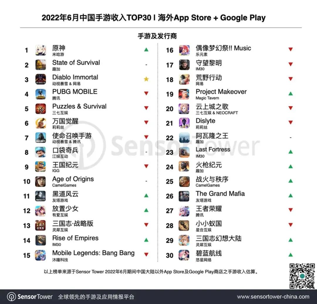 本周热点:海底捞海外业务冲刺港交所;小米在越南生产手机;《原神》重回出海手游收入冠军宝座…