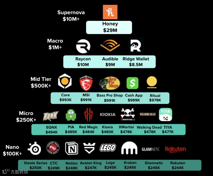 年支出超6亿美元丨2021年YouTube网红营销报告出炉