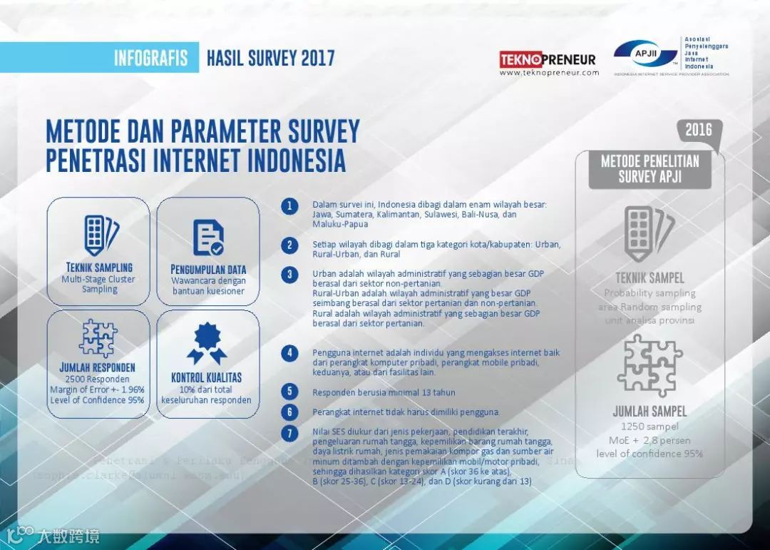 2017年印度尼西亚网民普及率和行为报告