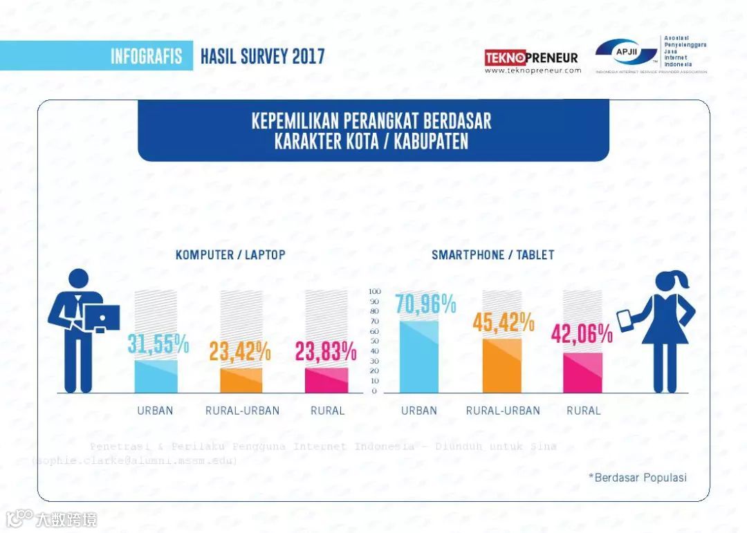 2017年印度尼西亚网民普及率和行为报告