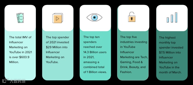 年支出超6亿美元丨2021年YouTube网红营销报告出炉
