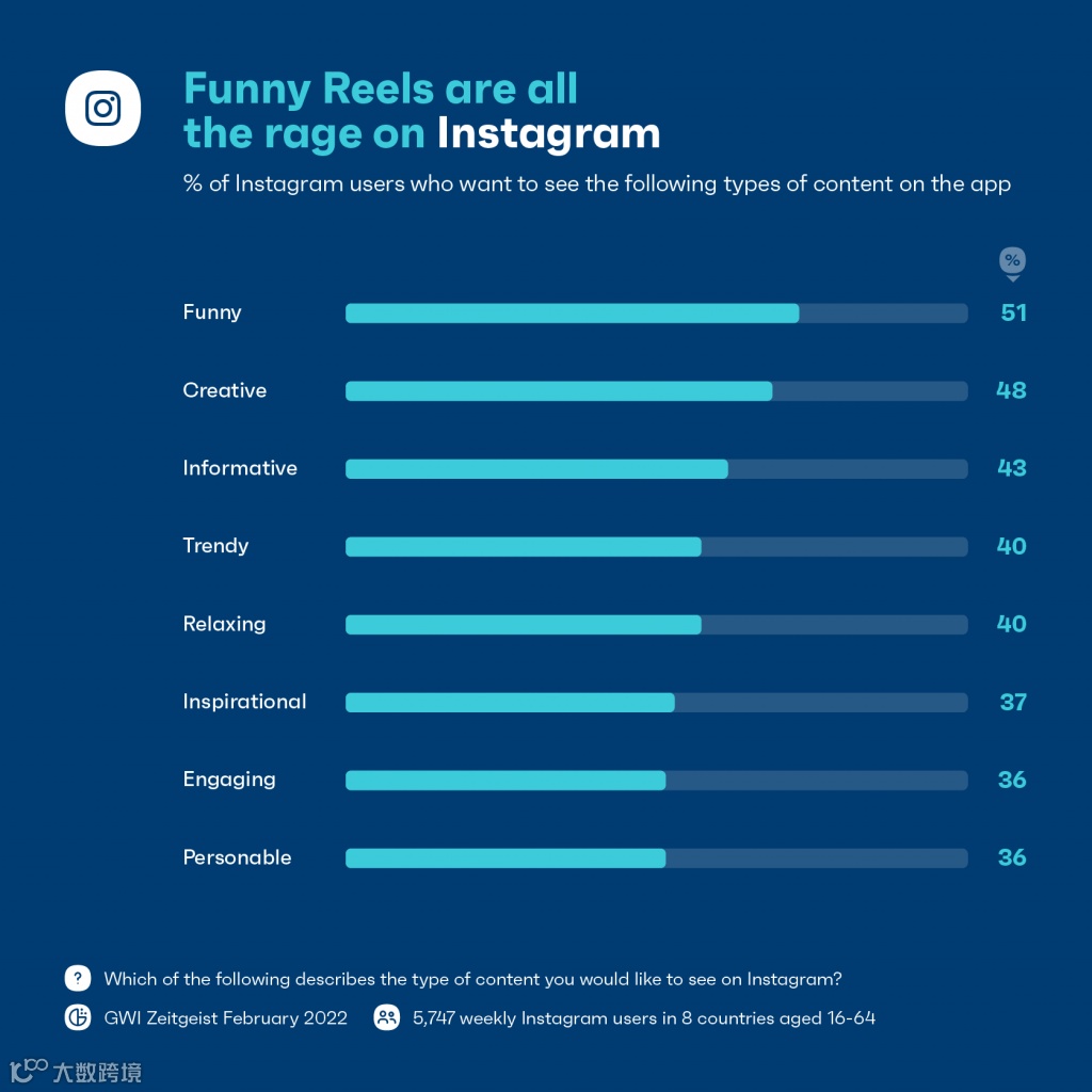 在TikTok、YouTube、Ins等不同海外社交媒体，发什么内容效果更好？