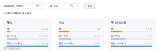 如何解决阿里国际站P4P没有效果