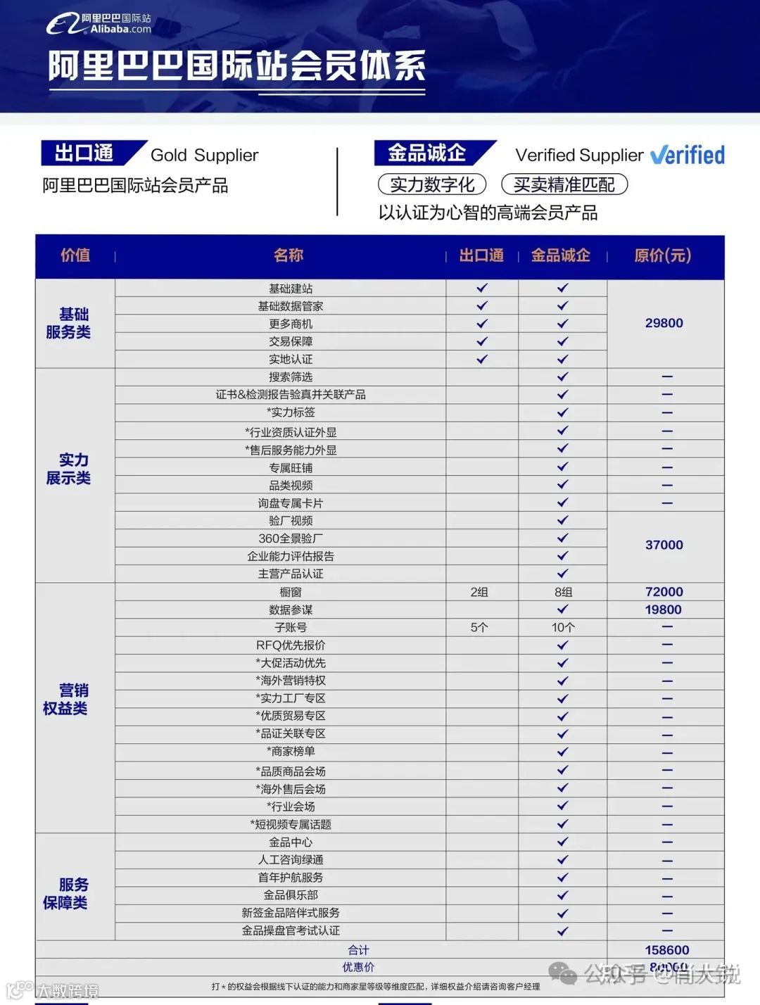 阿里巴巴国际站开店入驻费用及条件流程？