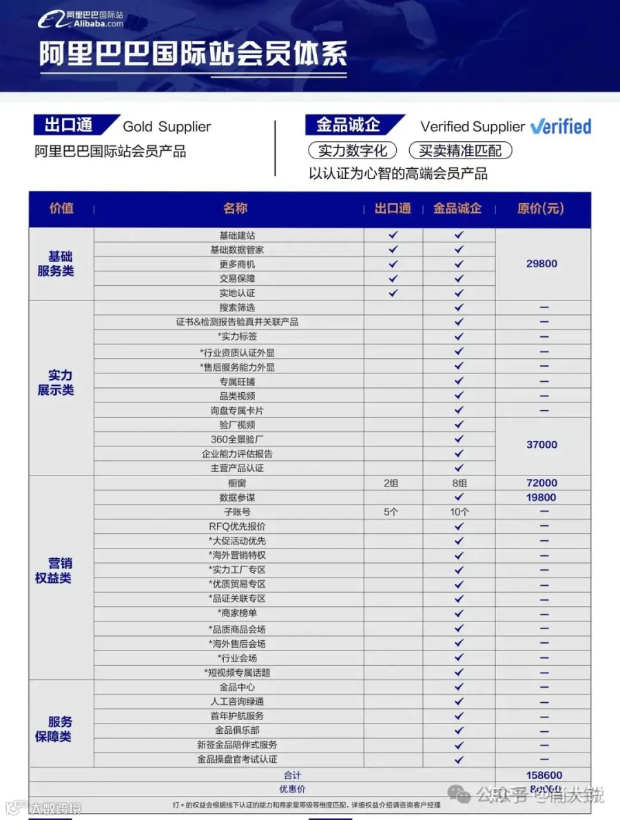 阿里巴巴国际站开店入驻费用及条件流程？
