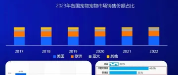 2024年宠物用品行业出口好做吗？