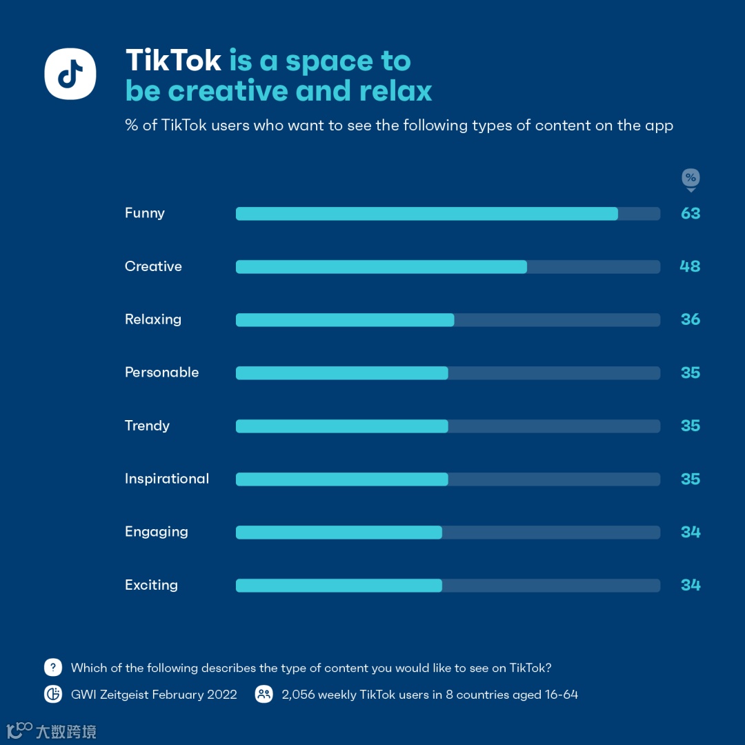 在TikTok、YouTube、Ins等不同海外社交媒体，发什么内容效果更好？