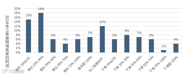 一盘货,多渠道,卖全球!前三季度跨境电商出口增长17.7%,巨大机遇之下,卖家们面临哪些挑战?