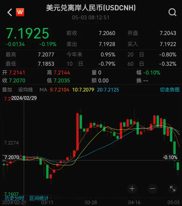 突发！一夜之间，汇率暴涨！