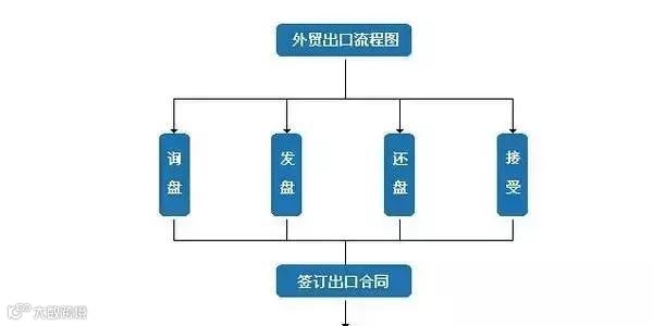 干货满满 | 最完整的外贸流程图来了