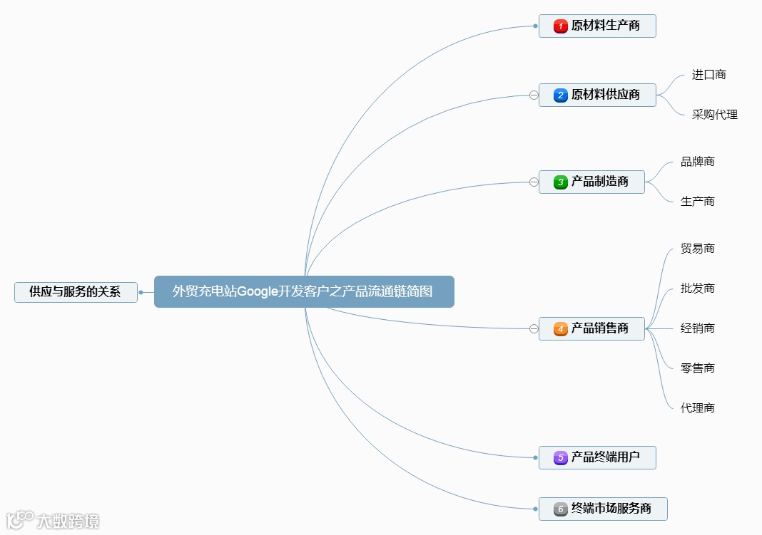 万万没想到,外贸市场定位的最强姿势!