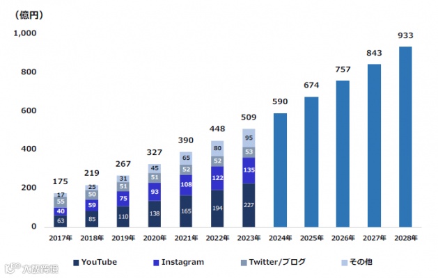 日本网红营销行业现在怎么样了？