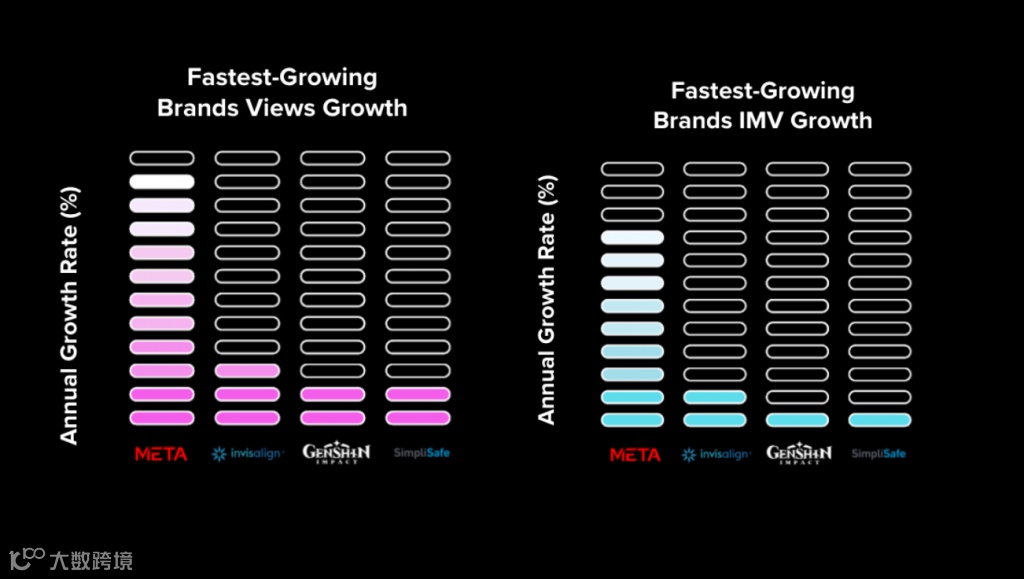 年支出超6亿美元丨2021年YouTube网红营销报告出炉