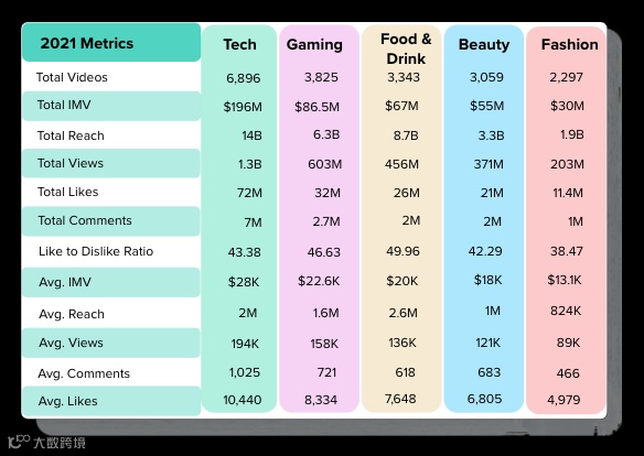 年支出超6亿美元丨2021年YouTube网红营销报告出炉