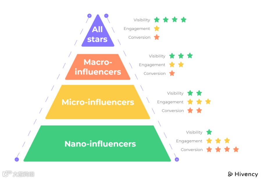 海外推广如何通过网红营销评论提高转化率？
