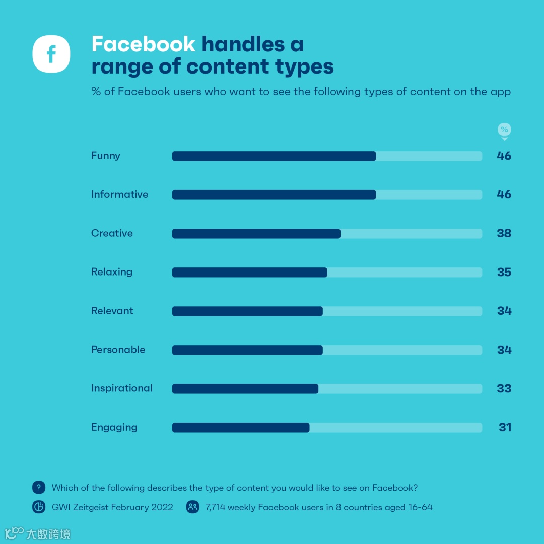 在TikTok、YouTube、Ins等不同海外社交媒体，发什么内容效果更好？