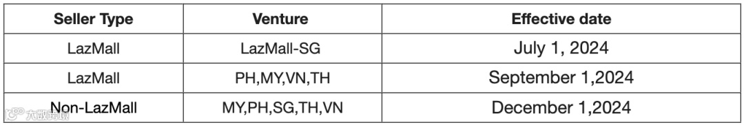 Lazada将对卖家原因导致的高取消率征收违约金；越南将取消低价值进口商品免税政策；88%的消费者依靠人工智能推荐做出购买决策