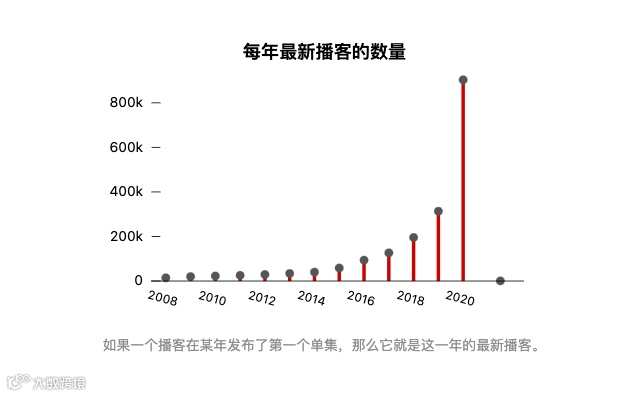 小众播客，“声”意难做？