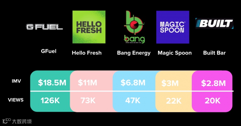 年支出超6亿美元丨2021年YouTube网红营销报告出炉
