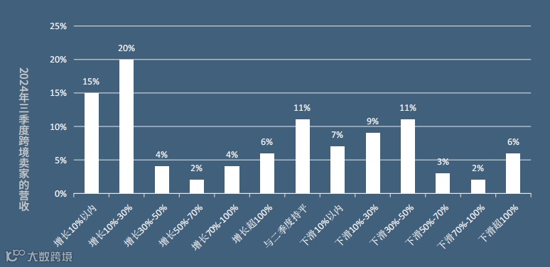一盘货,多渠道,卖全球!前三季度跨境电商出口增长17.7%,巨大机遇之下,卖家们面临哪些挑战?