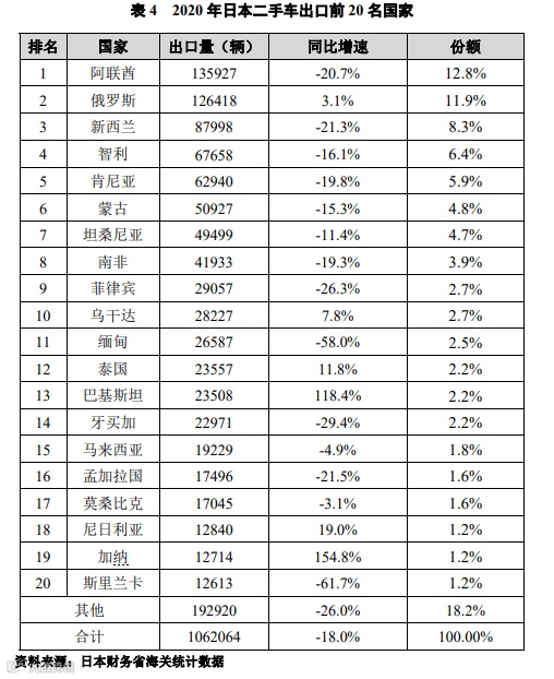 中国二手车出海都去了迪拜?