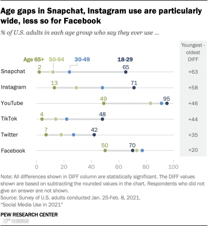 社交媒体报告:哪些国家/地区使用最多?他们在使用什么?