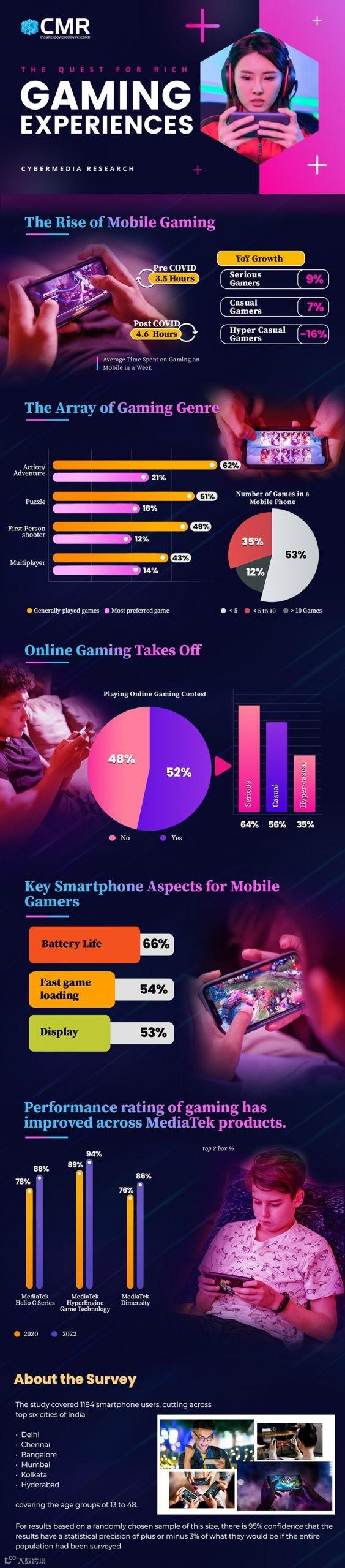 印度手游市场：疫情之后，铁杆玩家激增 40%‼️