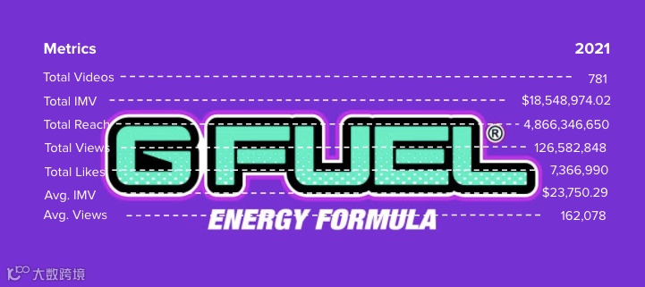 年支出超6亿美元丨2021年YouTube网红营销报告出炉