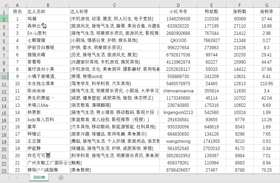 抖音,快手和小红书大数据榜单上线!透析趋势,挖掘商机