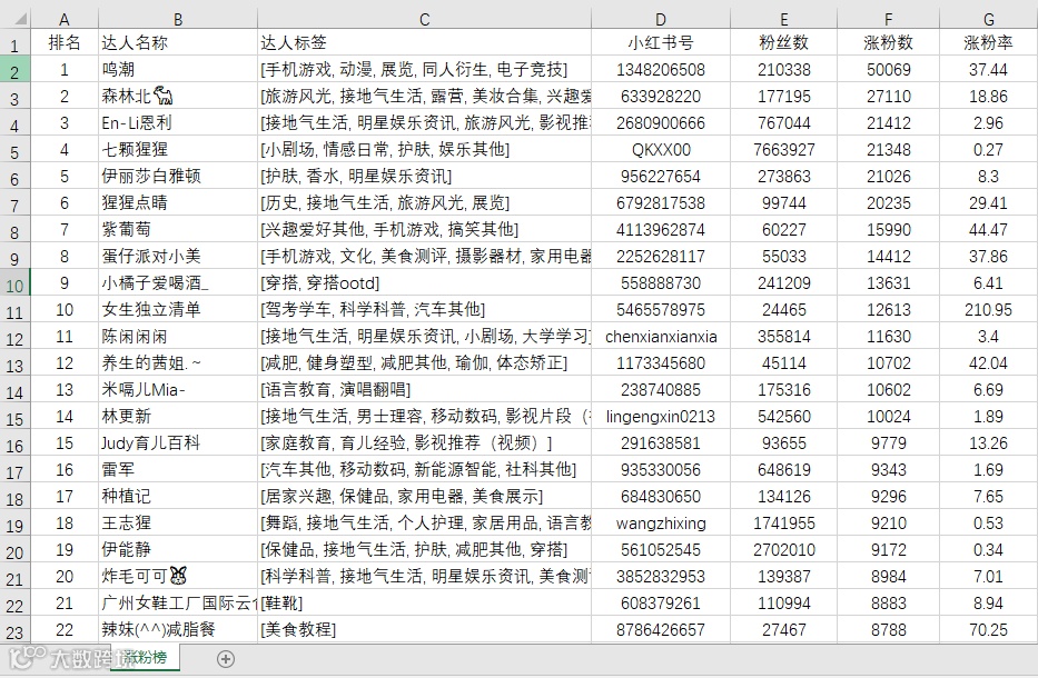 抖音,快手和小红书大数据榜单上线!透析趋势,挖掘商机