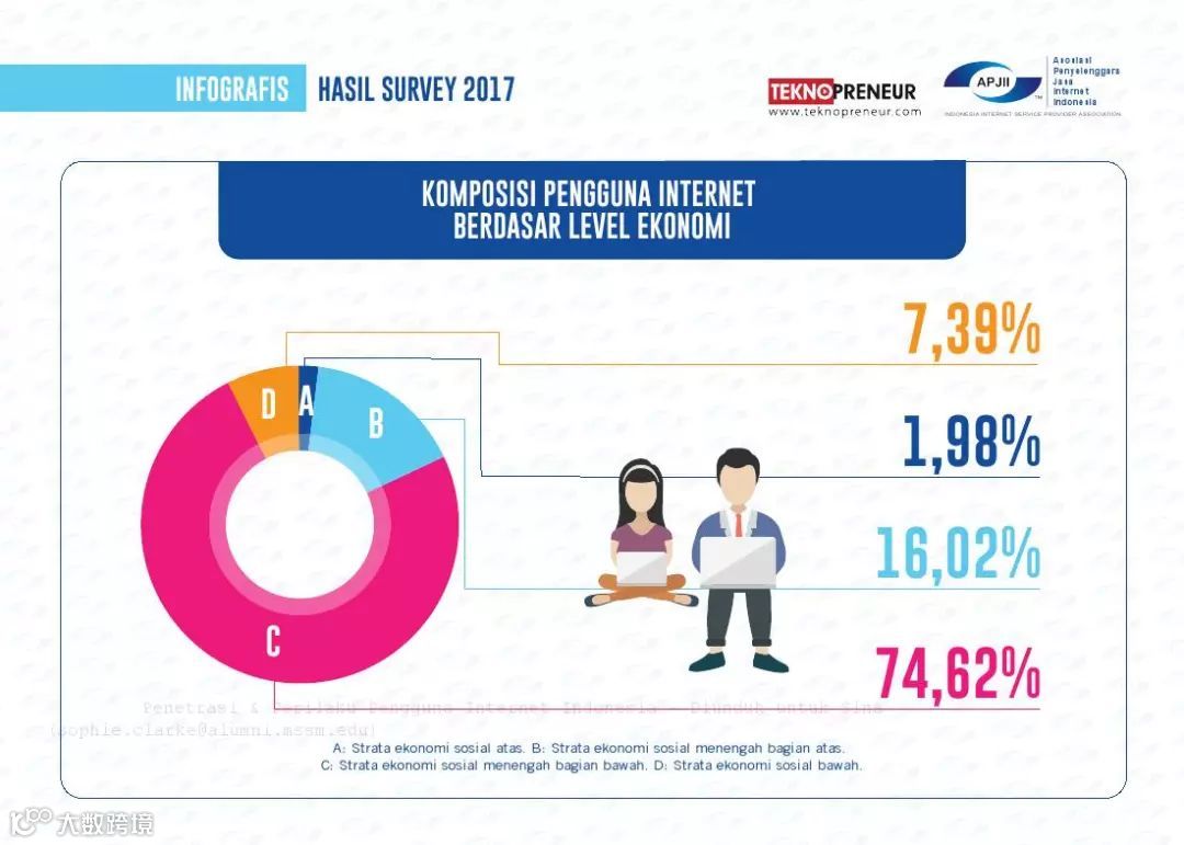 2017年印度尼西亚网民普及率和行为报告