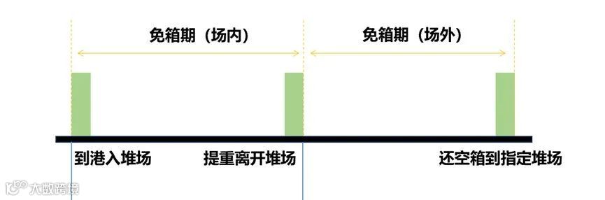外贸知识篇 | 免堆期和免箱期，一次分清楚！