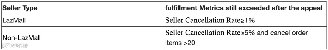 Lazada将对卖家原因导致的高取消率征收违约金；越南将取消低价值进口商品免税政策；88%的消费者依靠人工智能推荐做出购买决策