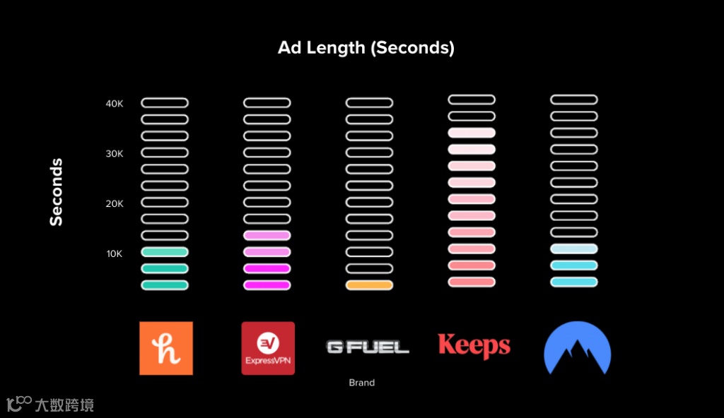 年支出超6亿美元丨2021年YouTube网红营销报告出炉