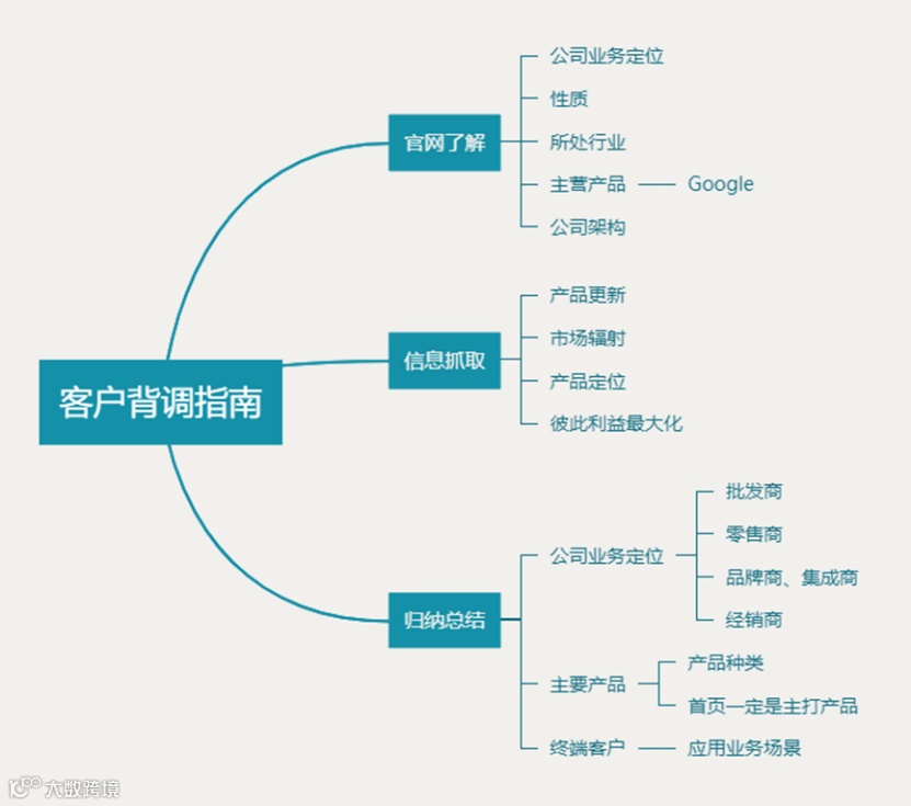 高回复率的开发信真的有万能模板吗