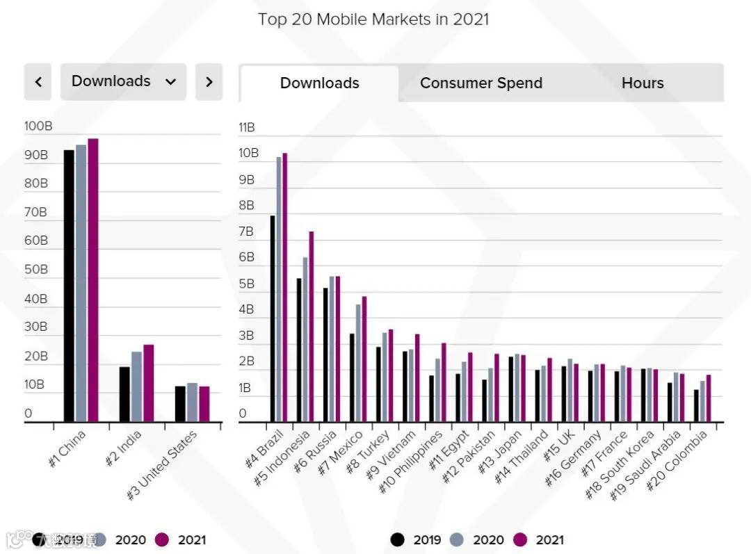 App Annie:印尼人醒着的1/3时间都在玩手机?