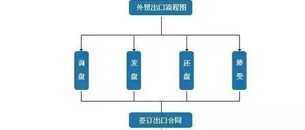 干货满满 | 最完整的外贸流程图来了