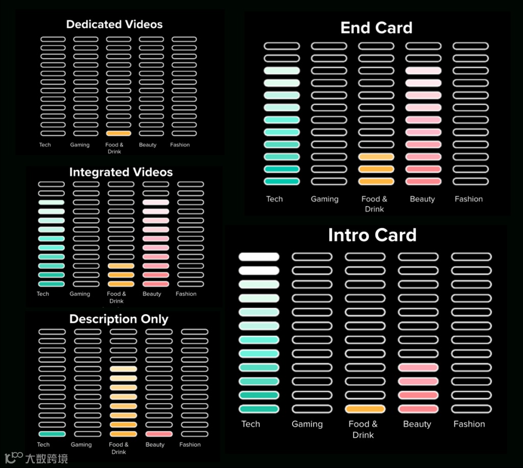 年支出超6亿美元丨2021年YouTube网红营销报告出炉