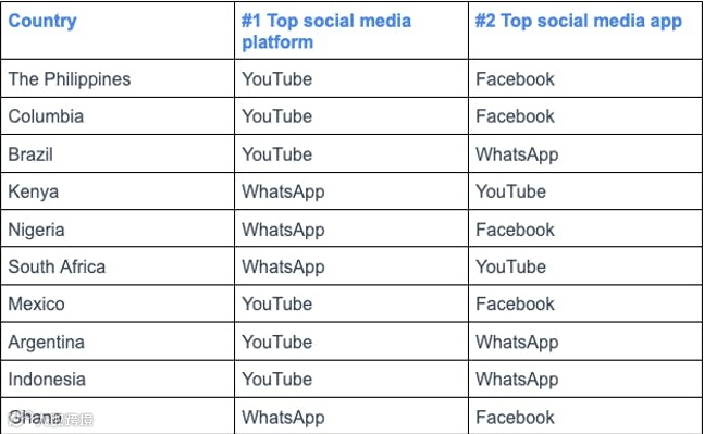 社交媒体报告:哪些国家/地区使用最多?他们在使用什么?
