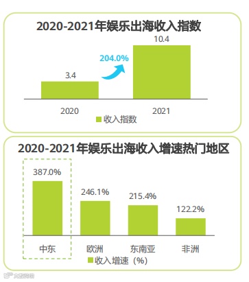 移动应用出海洞察:2022,真实的海外互联网市场长啥样?