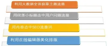 什么是接近完美的SEO流量文章？其实一学就会