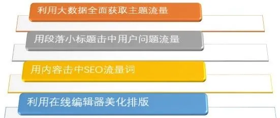 什么是接近完美的SEO流量文章？其实一学就会