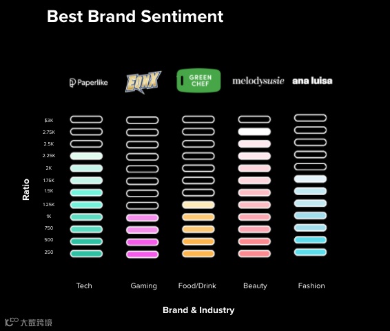 年支出超6亿美元丨2021年YouTube网红营销报告出炉