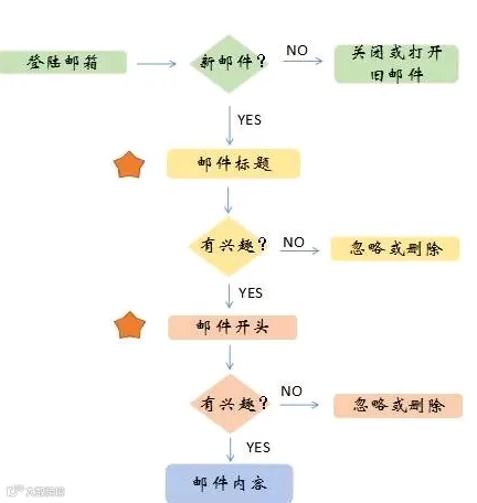 开发信标题这样写！想让客户不点开邮件都难...