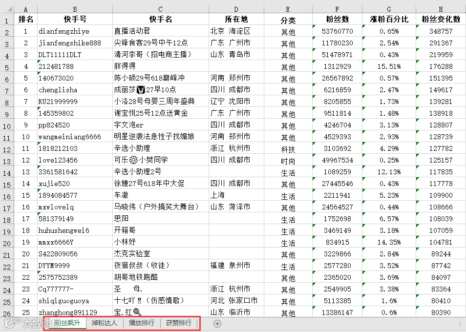 抖音,快手和小红书大数据榜单上线!透析趋势,挖掘商机