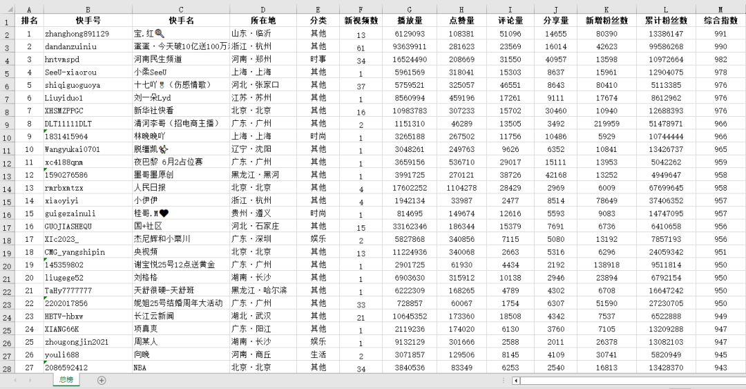 抖音,快手和小红书大数据榜单上线!透析趋势,挖掘商机
