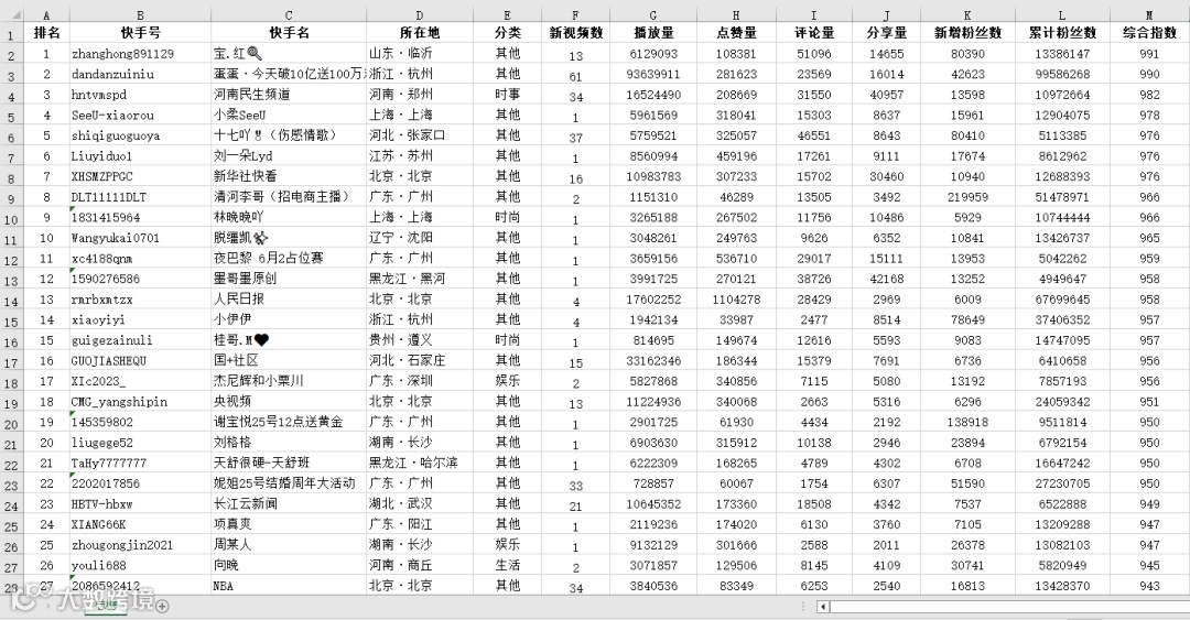 抖音,快手和小红书大数据榜单上线!透析趋势,挖掘商机