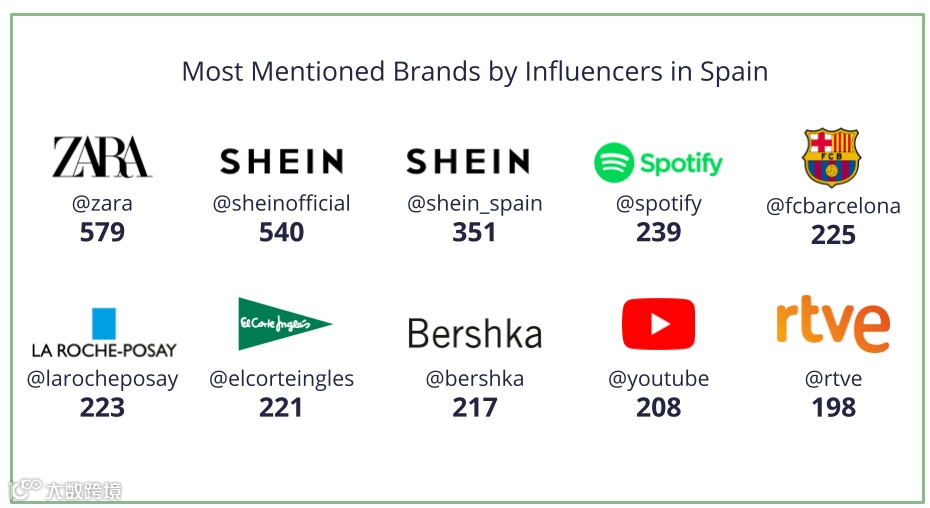 西班牙Instagram网红营销现状