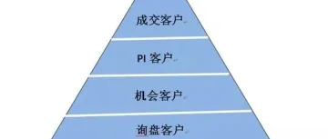 学会销售机会的管理才能不让订单溜走